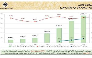 تسهیلات بانکی و حمایت از خانوارها: رشد وام‌های ازدواج و فرزندآوری/رشد اقتصادی ۴.۵ درصدی