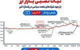 ثبات نسبی بازار ارز با وجود ۷ شوک‌ سیاسی در ۱ سال اخیر