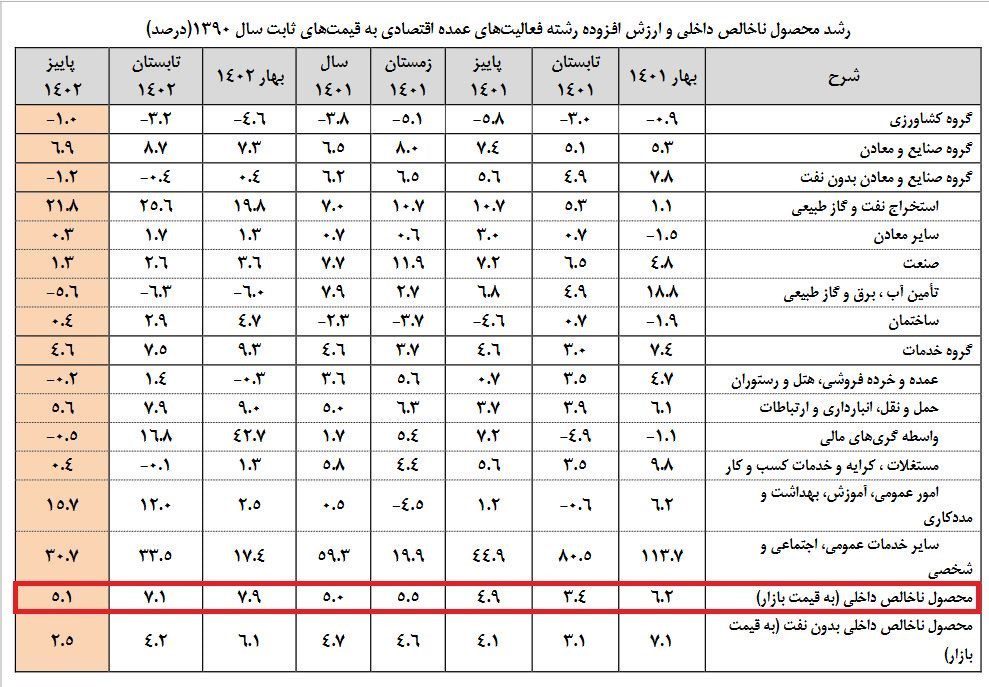 رشد اقتصادی