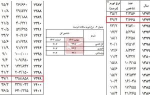 رکورد تورم در کدام دولت‌ها شکست؟