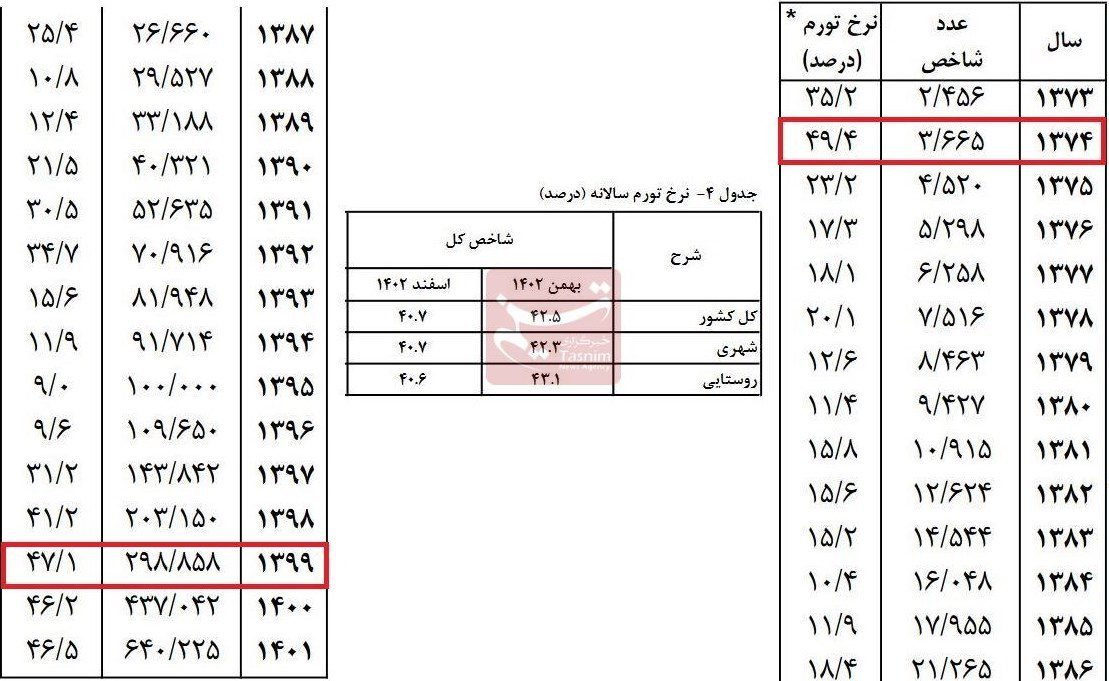 تورم