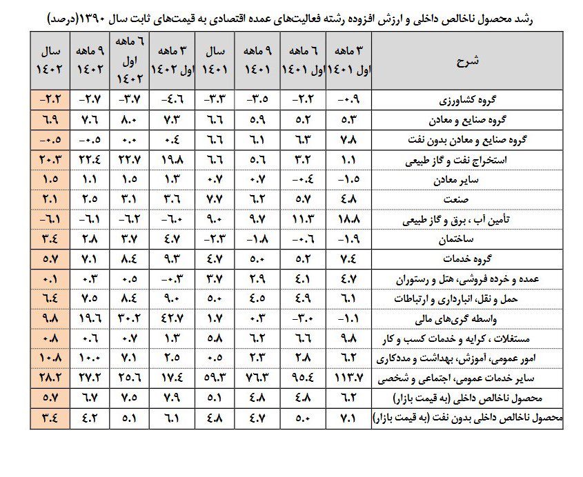 رشد اقتصادی