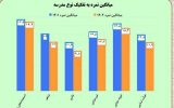 آژیر قرمز کیفیت آموزش: افت نمرات امتحانات نهایی و عملکرد ضعیف مدارس دولتی