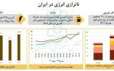 بحران انرژی در دولت چهاردهم: افت فشار پارس جنوبی و ناترازی واردات سوخت، تهدیدی برای اقتصاد و رفاه اجتماعی