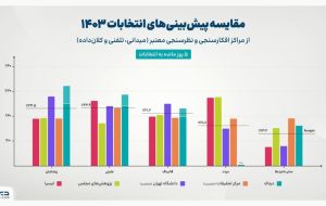 مقایسه پیش‌بینی‌های انتخابات ۱۴۰۳؛ رقابت نزدیک ۳ نامزد