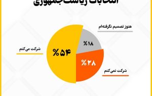 آخرین نظرسنجی شناخت پیرامون انتخابات ریاست جمهوری