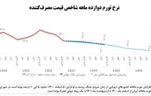 ارزیابی رشد اقتصادی، کنترل تورم، کاهش فقر و نابرابری، و اصلاحات ساختاری