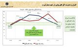 فرزین: رشد نقدینگی در دولت سیزدهم منفی بود