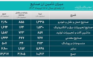 ۱۹ میلیارد دلار برای واردات تامین شد؛ سهم ۱۴ میلیارد دلاری صنایع