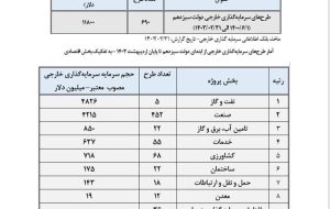 رشد سرمایه‌ گذاری خارجی؛روسیه و چین در صدر