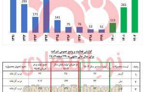 عبور هپکو از بحران؛ تولیدات این کارخانه ۷ برابر شد