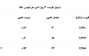 قیمت طلا پنجشنبه ۲۸ تیر