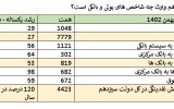 رشد روزانه تسهیلات و سپرده‌ های بانکی در اردیبهشت 1403 و پیامدهای آن بر اقتصاد