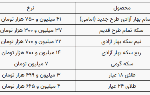 قیمت سکه و طلا در بازار آزاد ۲۹ مردادماه ۱۴۰۳