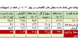 رشد 28.3 درصدی تسهیلات بانکی در بهار 1403؛ افزایش قابل توجه سهم تسهیلات به خانوارها