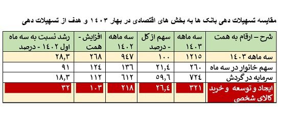 رشد 28.3 درصدی تسهیلات بانکی در بهار 1403