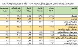 کسری بودجه و بحران مالی؛ دولت چگونه با تورم مقابله خواهد کرد؟