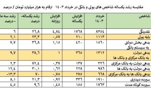 کسری بودجه و بحران مالی؛ دولت چگونه با تورم مقابله خواهد کرد؟