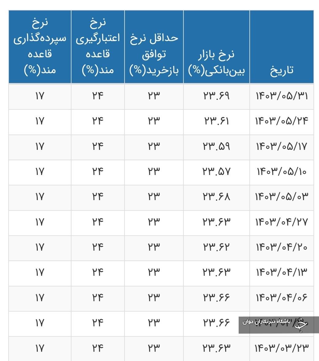 بهره بین بانکی
