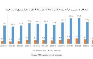 کاهش ۷.۴ درصدی نرخ فقر در ایران؛ بهبود نابرابری درآمدی و کاهش فقر طبق گزارش بانک جهانی