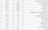 کاهش تقاضا و دخالت دولت؛ عوامل تثبیت قیمت تخم‌ مرغ و گوشت در بازار