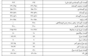 کاهش تقاضا و دخالت دولت؛ عوامل تثبیت قیمت تخم‌ مرغ و گوشت در بازار