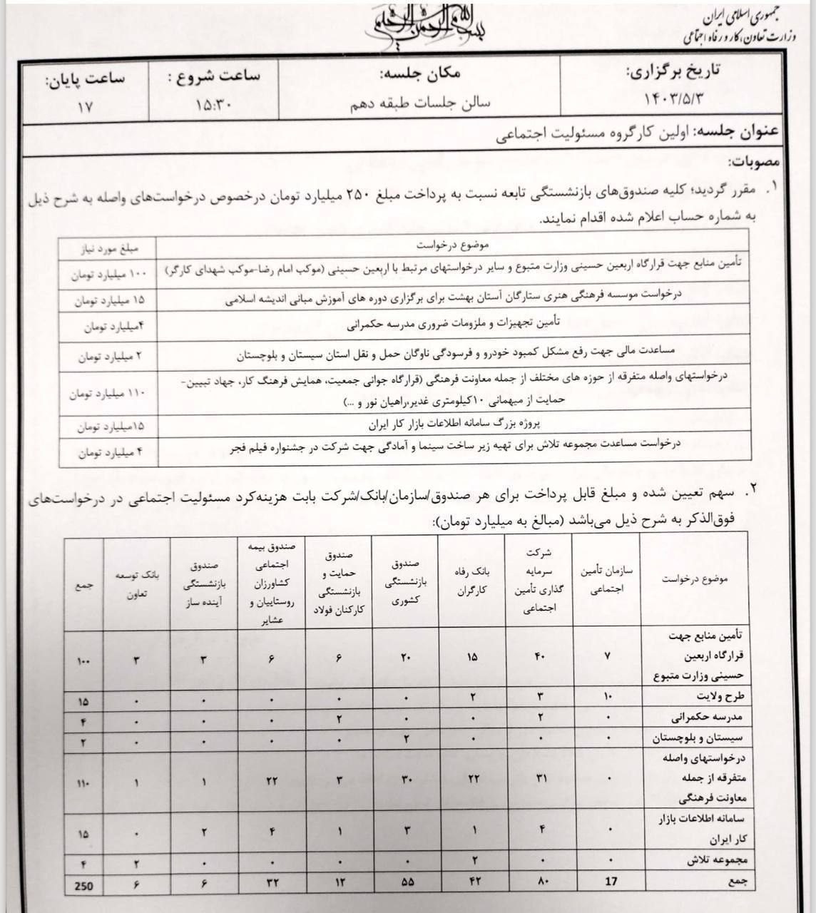 هزینه ۲۵۰ میلیارد تومانی وزارت کار