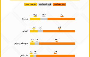 ارزیابی از تغییر شرایط اقتصادی در کشور