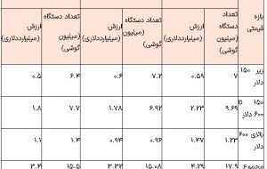 ممنوعیت واردات آیفون 14 و 15؛ تاثیرات و چالش‌های ناشی از قاچاق