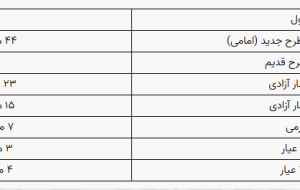 قیمت سکه و طلا در بازار آزاد ۲۴ شهریور ۱۴۰۳