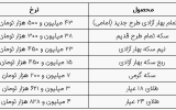 قیمت سکه و طلا در بازار آزاد ۱۷ شهریور ۱۴۰۳