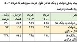 تورم و ناترازی‌های بانکی: چالش‌های پیش روی دولت چهاردهم