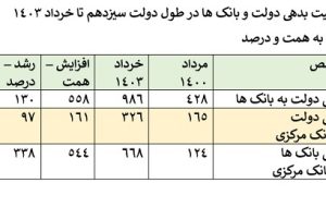 تورم و ناترازی‌های بانکی: چالش‌های پیش روی دولت چهاردهم