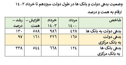 تورم و ناترازی‌های بانکی