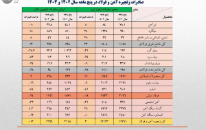 کاهش ۱۳ درصدی صادرات فولاد در پنج ماهه ۱۴۰۳؛ رشد ۲۴ درصدی صادرات میلگرد و افت مقاطع تخت فولادی