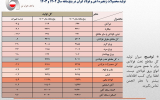 کاهش تولید فولاد به دلیل قطعی برق؛ افت ۹ درصدی تولید مقاطع طویل فولادی در ۵ ماهه نخست سال