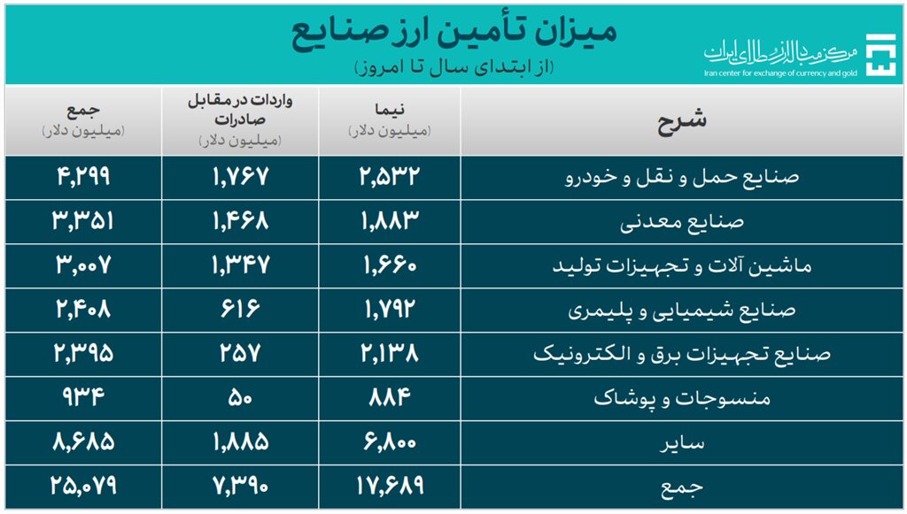 ارز نیمایی