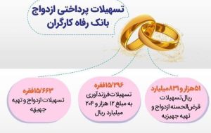 بانک رفاه کارگران بیش از 51 هزار میلیارد ریال تسهیلات ازدواج پرداخت کرد