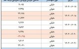 بررسی دلایل منفی شدن شاخص کل بعد از استعفای عشقی؟