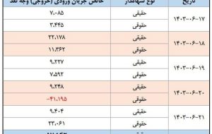 بررسی دلایل منفی شدن شاخص کل بعد از استعفای عشقی؟