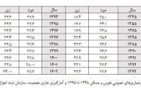 افزایش میانگین سن ازدواج مردان و زنان