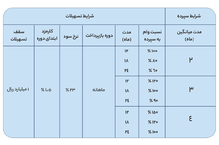 بانک تجارت