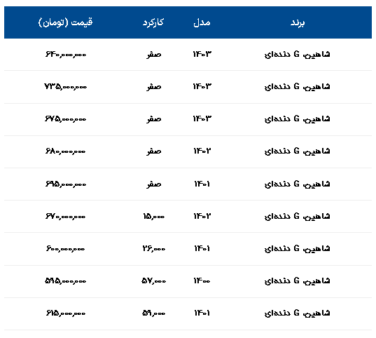 شاهین دنده ای