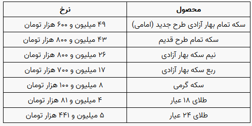 سکه و طلا