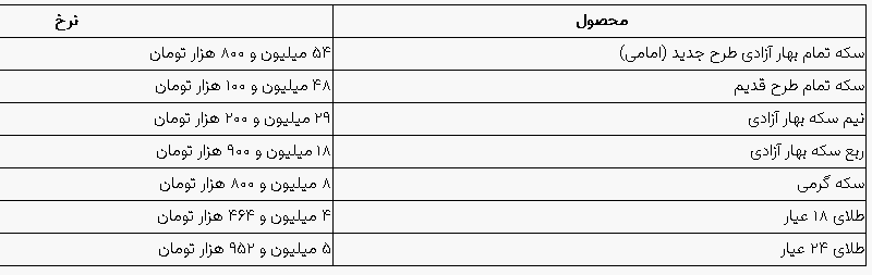 سکه و طلا