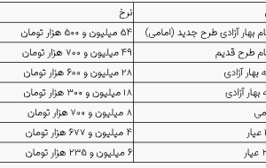 قیمت سکه و طلا در بازار آزاد ۹ آبان‌ماه ۱۴۰۳