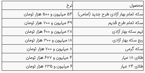 سکه و طلا