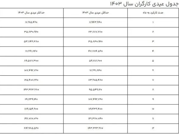 عیدی 1403