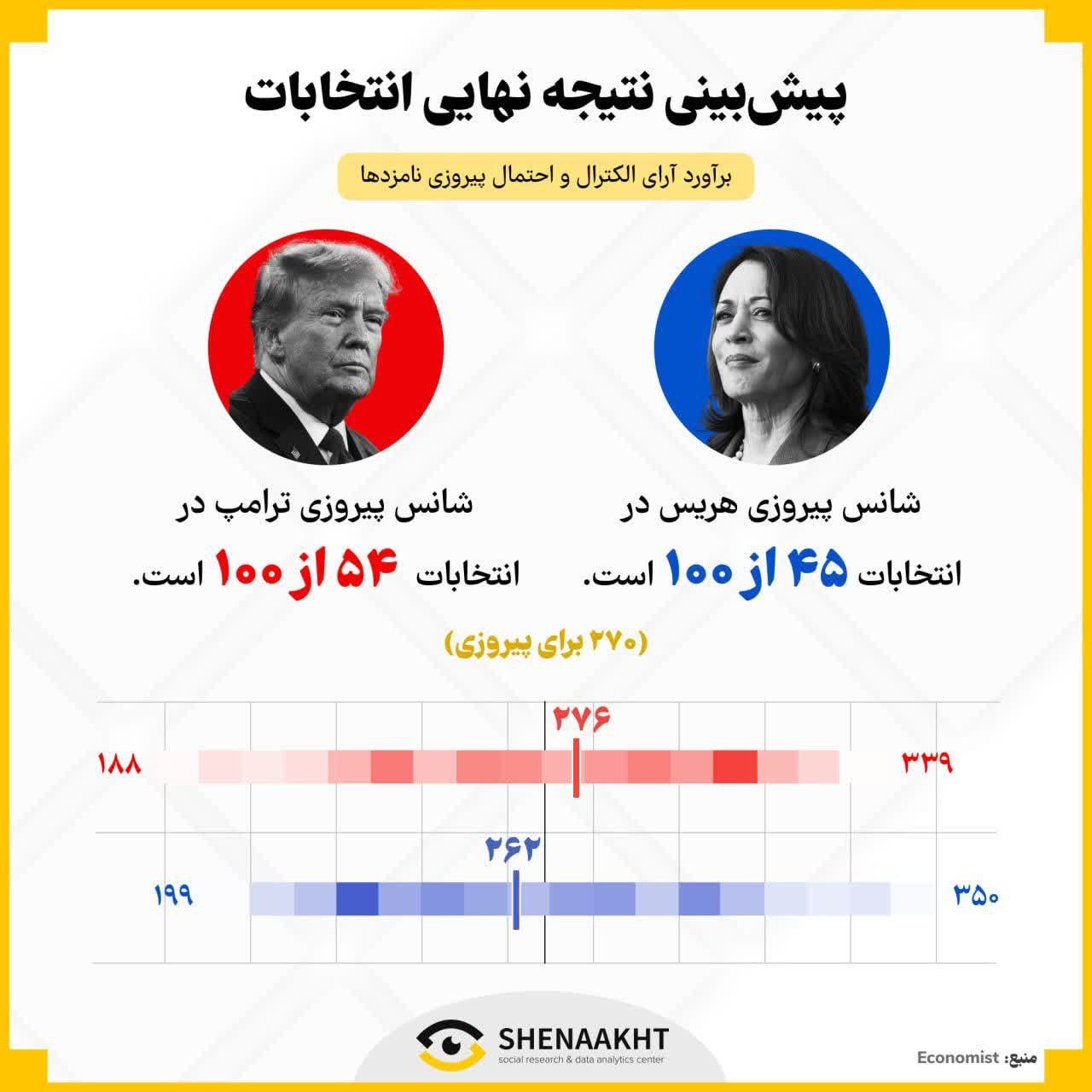 رقابت تنگاتنگ ترامپ و هریس در انتخابات