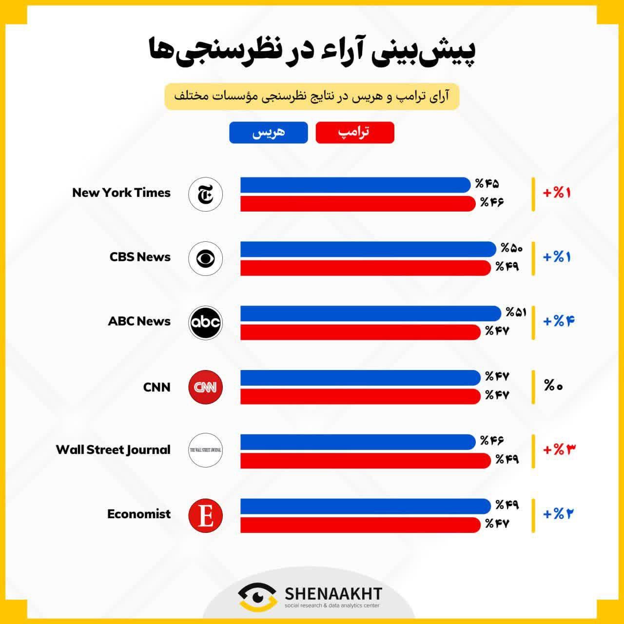 رقابت تنگاتنگ ترامپ و هریس در انتخابات